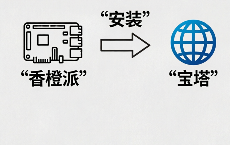 香橙派orange Pi R1 plus安装宝塔